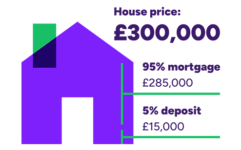 An example of what a 5% deposit would be on a £300,000 home