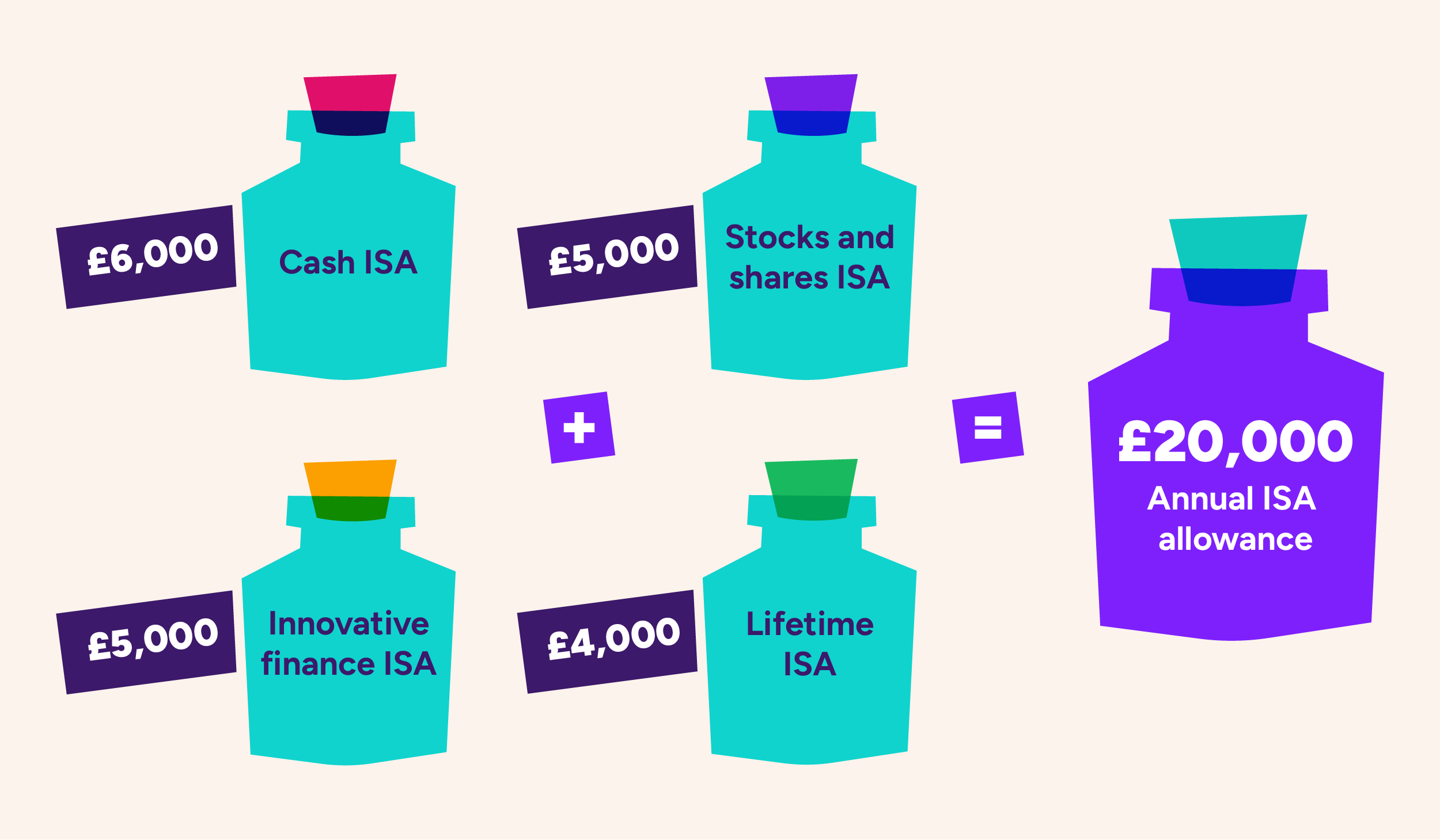 Different types of ISA